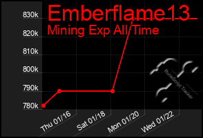 Total Graph of Emberflame13