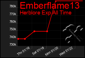 Total Graph of Emberflame13