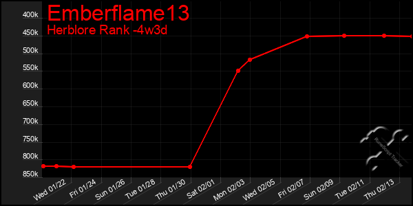 Last 31 Days Graph of Emberflame13