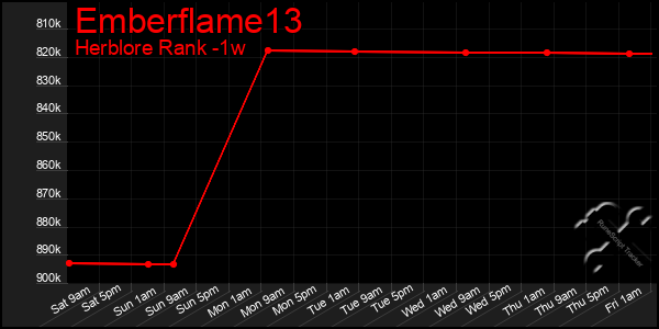 Last 7 Days Graph of Emberflame13