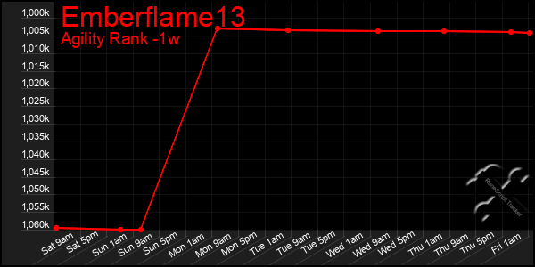 Last 7 Days Graph of Emberflame13