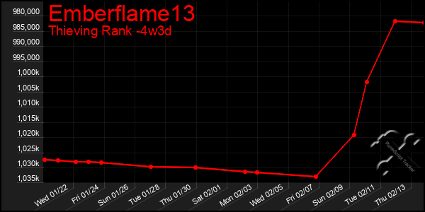 Last 31 Days Graph of Emberflame13