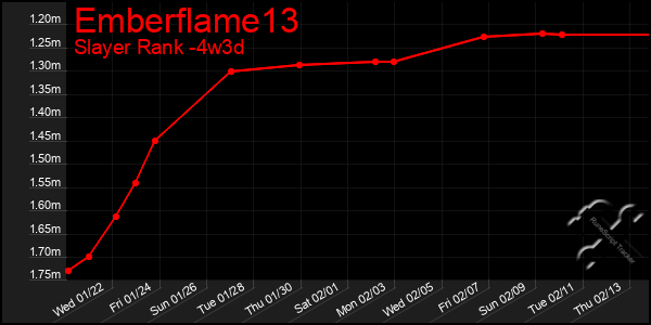 Last 31 Days Graph of Emberflame13