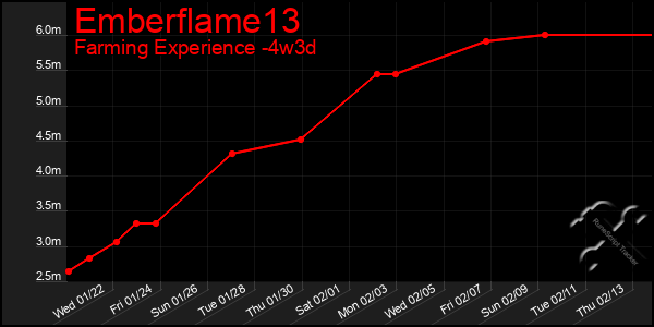 Last 31 Days Graph of Emberflame13