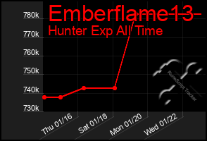 Total Graph of Emberflame13