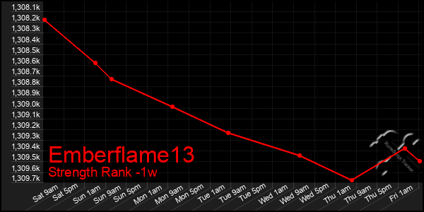 Last 7 Days Graph of Emberflame13