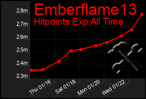 Total Graph of Emberflame13