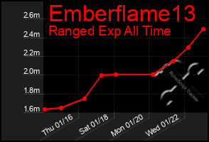 Total Graph of Emberflame13