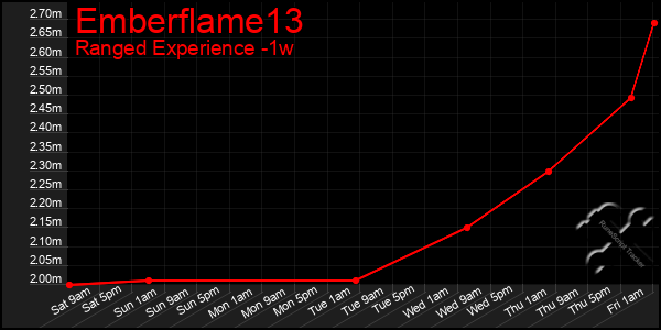 Last 7 Days Graph of Emberflame13