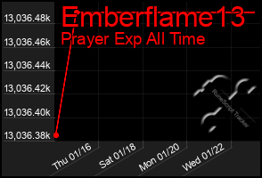 Total Graph of Emberflame13