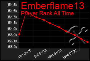 Total Graph of Emberflame13