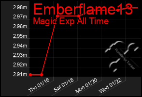 Total Graph of Emberflame13