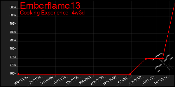 Last 31 Days Graph of Emberflame13