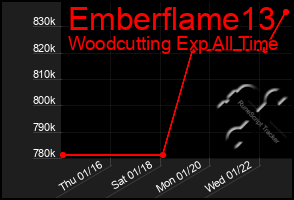 Total Graph of Emberflame13