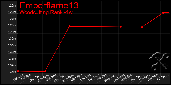 Last 7 Days Graph of Emberflame13