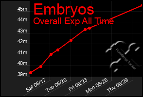 Total Graph of Embryos