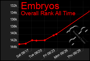 Total Graph of Embryos