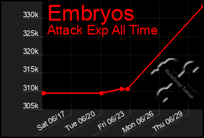 Total Graph of Embryos