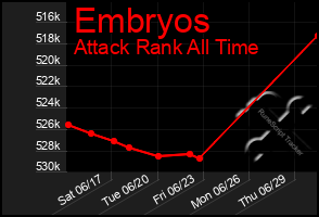 Total Graph of Embryos