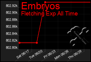 Total Graph of Embryos