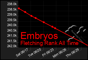 Total Graph of Embryos