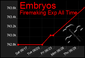 Total Graph of Embryos