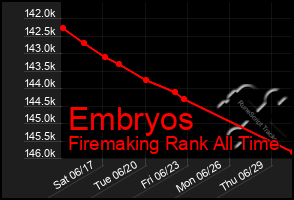 Total Graph of Embryos