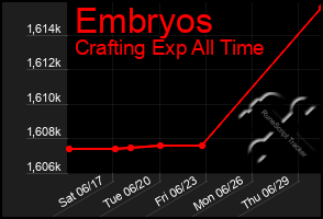 Total Graph of Embryos