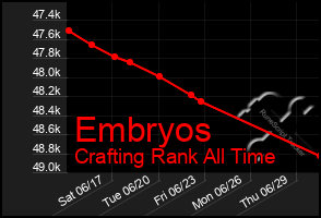 Total Graph of Embryos