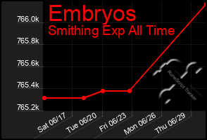 Total Graph of Embryos