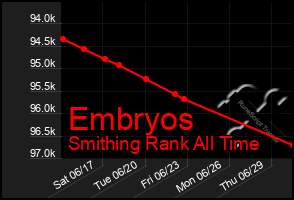 Total Graph of Embryos