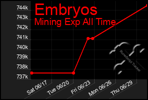 Total Graph of Embryos