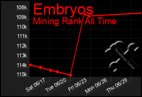 Total Graph of Embryos