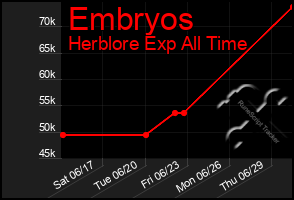 Total Graph of Embryos