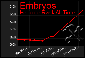 Total Graph of Embryos