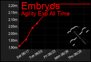 Total Graph of Embryos