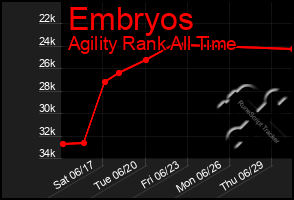 Total Graph of Embryos