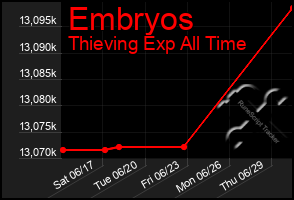 Total Graph of Embryos