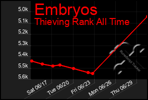 Total Graph of Embryos