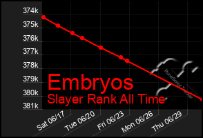 Total Graph of Embryos