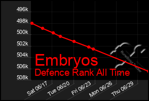 Total Graph of Embryos