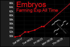 Total Graph of Embryos