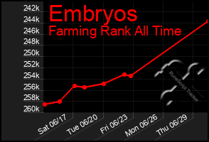 Total Graph of Embryos