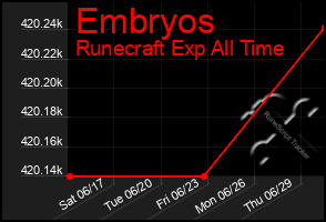 Total Graph of Embryos