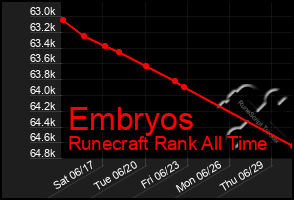 Total Graph of Embryos