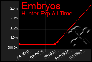 Total Graph of Embryos