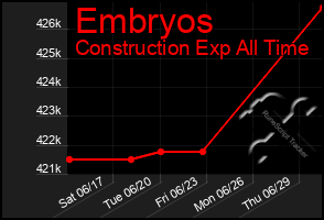 Total Graph of Embryos