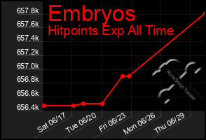 Total Graph of Embryos