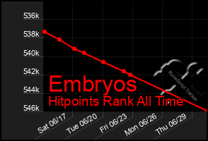 Total Graph of Embryos