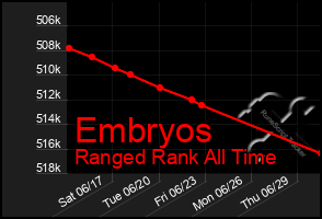 Total Graph of Embryos